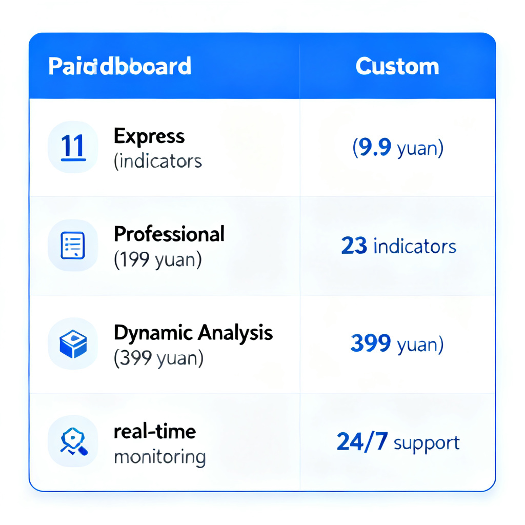 A professional dashboard showing the Soujixing paid service comparison table with four versions: Express (9.9 yuan), Professional (199 yuan), Dynamic Analysis (399 yuan), and Custom. Each version has icons representing key features like "11 indicators," "23 indicators," "real-time monitoring," and "24/7 support." The design is clean, corporate, with a blue and white color scheme.