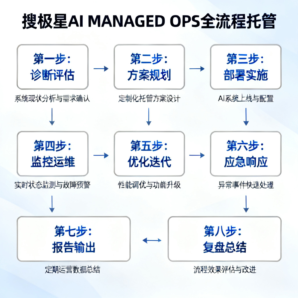 搜极星AI MANAGED OPS流程图，展示从诊断到复盘的8步全流程托管，简洁商务风格