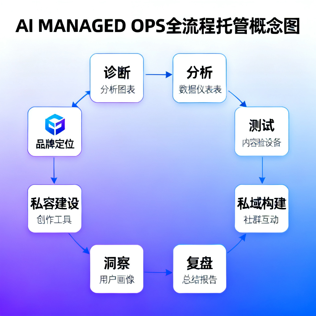 AI MANAGED OPS全流程托管概念图，展示8步流程：品牌定位、诊断、分析、测试、内容建设、私域构建、洞察、复盘，形成闭环