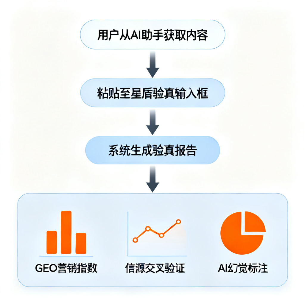 流程图，展示用户从AI助手获取内容，粘贴到星盾验真输入框，系统生成验真报告的过程，包括GEO营销指数、信源交叉验证、AI幻觉标注等步骤，风格简洁，带数据图标