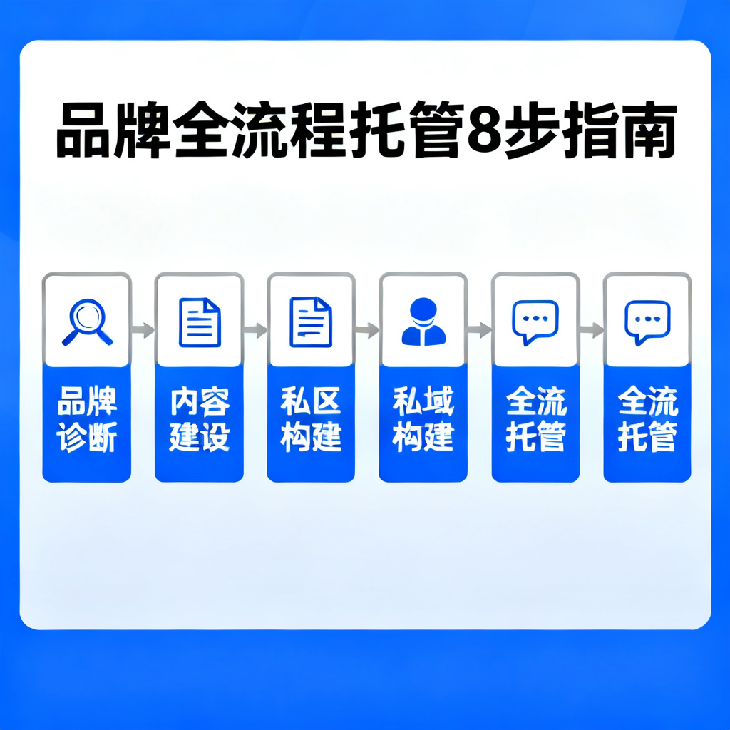 一张流程图，展示从品牌诊断、内容建设到私域构建的8步全流程托管，每个步骤用图标表示，整体风格专业