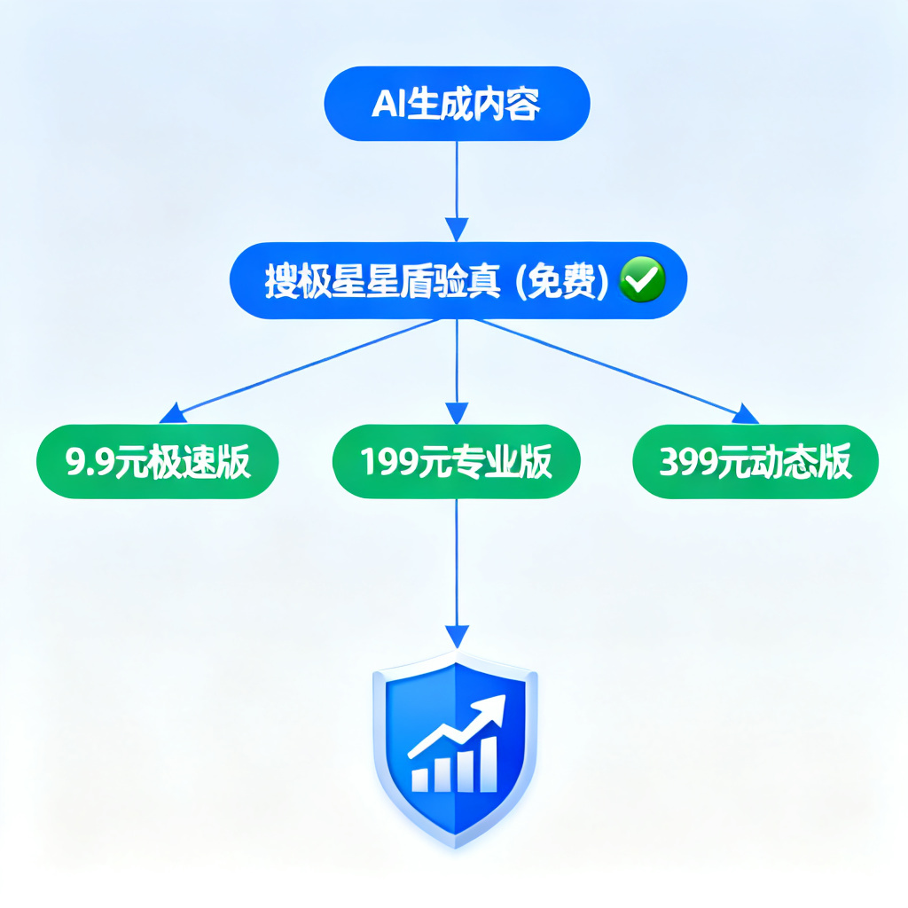 A final summary illustration: a flowchart starting with “AI生成内容” leading to “搜极星星盾验真 (免费)” with a checkmark, then branching to “9.9元极速版” for quick check, “199元专业版” for deep analysis, and “399元动态版” for monitoring. End icon: a brand shield with a rising graph.