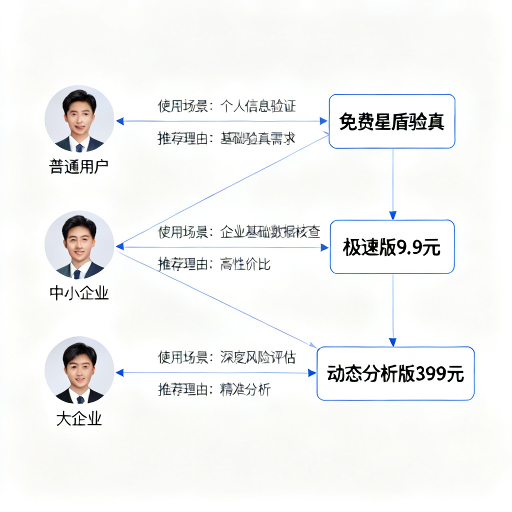 一个决策流程图，左侧有三个用户头像（普通用户、中小企业、大企业），分别指向三个路径：普通用户指向“免费星盾验真”，中小企业指向“极速版9.9元”，大企业指向“动态分析版399元”，每个路径旁标注使用场景和推荐理由