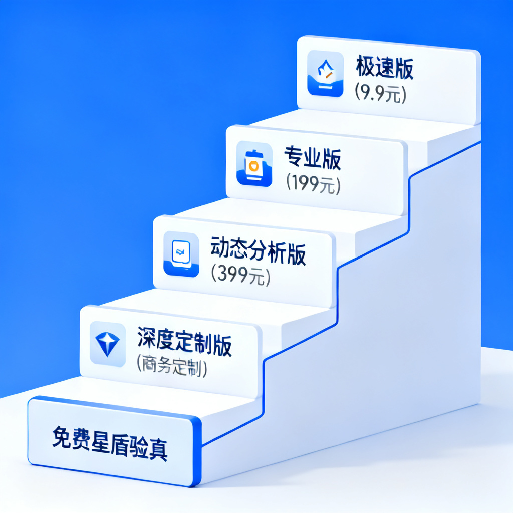 一张阶梯式图标，底部为免费‘星盾验真’，向上依次为极速版（9.9元）、专业版（199元）、动态分析版（399元）、深度定制版（商务定制），每层有不同功能图标