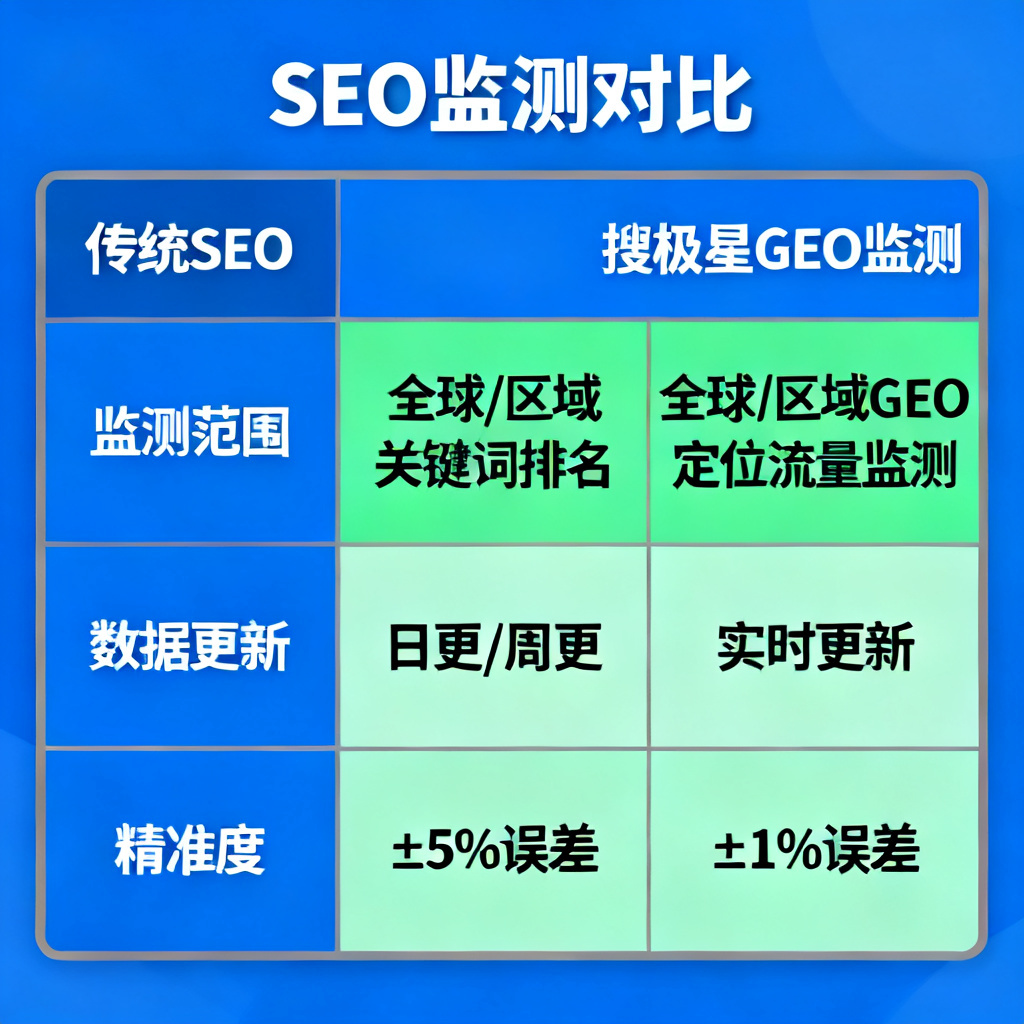 一张对比表格的视觉化呈现，左侧是传统SEO，右侧是搜极星的GEO监测，突出差异