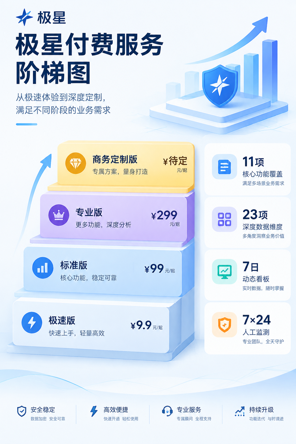 搜极星付费服务阶梯图，从9.9元极速版到商务定制版，旁边显示11项、23项、7日动态看板和7×24人工监测图标，信息图风格