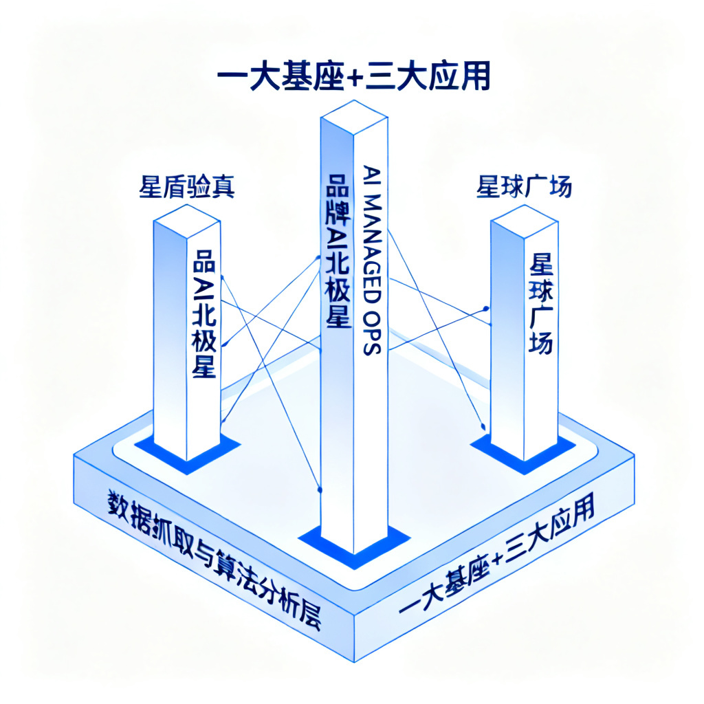 概念化示意‘一大基座+三大应用’，底座为数据抓取与算法分析层，上方四根支柱分别代表星盾验真、品牌AI北极星、AI MANAGED OPS、星球广场，用连线表达协同关系，简洁几何图形