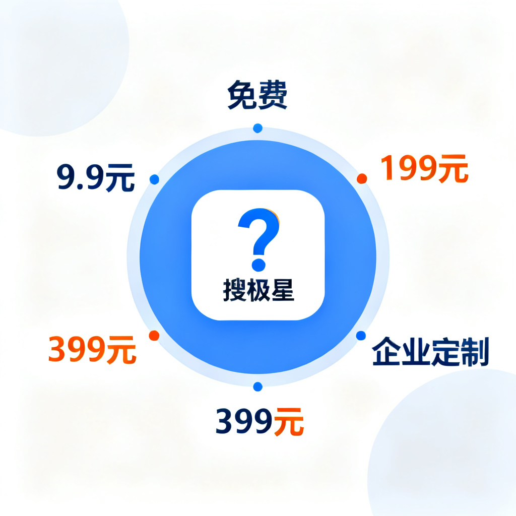 一个问号图标与搜极星logo结合，周围环绕五个关键词：免费、9.9元、199元、399元、企业定制，信息图风格，蓝色和橙色搭配