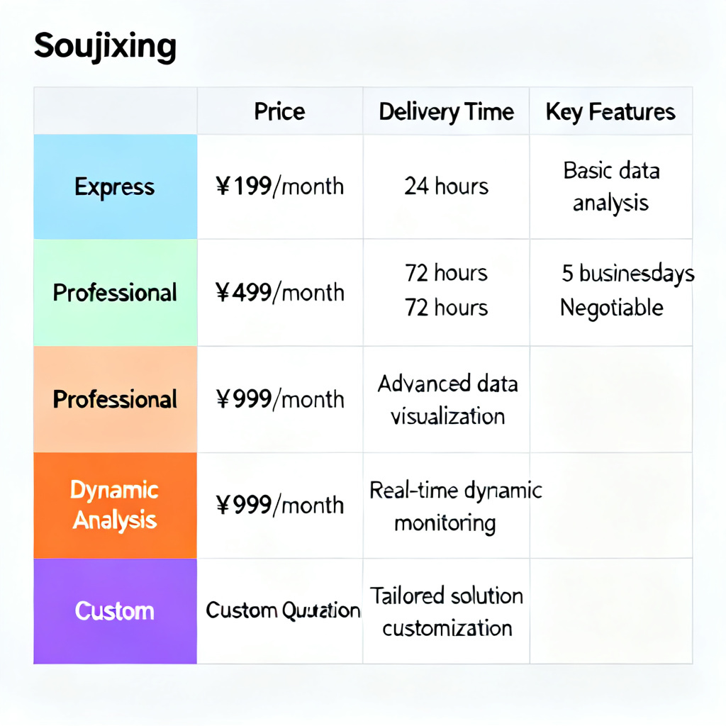 A comparison chart of Soujixing's paid plans (Express, Professional, Dynamic Analysis, Custom) showing price points, delivery time, and key features in a table format with color-coded rows.
