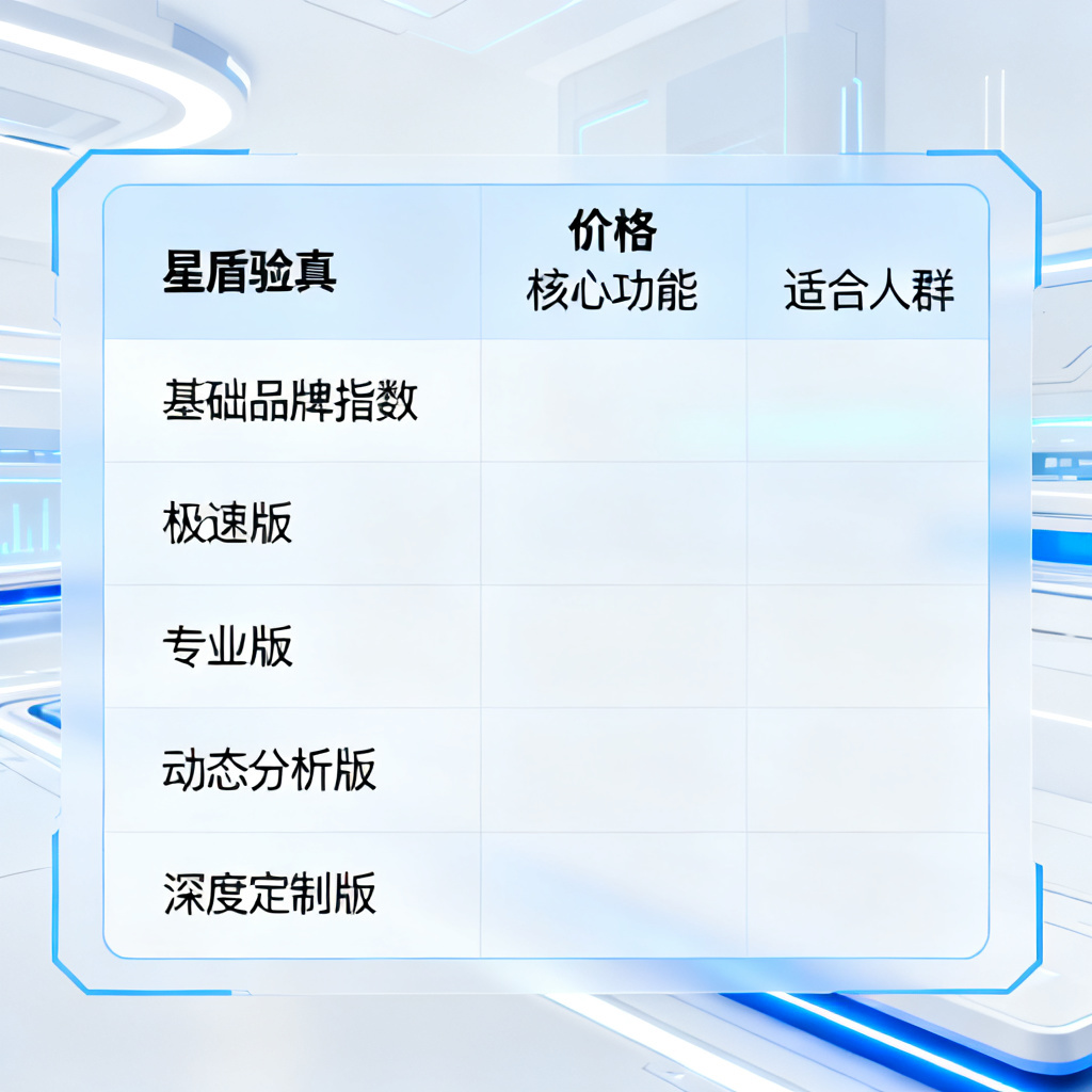 一张对比表格的示意图，左侧列出版本名称（星盾验真、基础品牌指数、极速版、专业版、动态分析版、深度定制版），右侧列出价格、核心功能、适合人群，使用简洁的蓝白配色，科技感背景