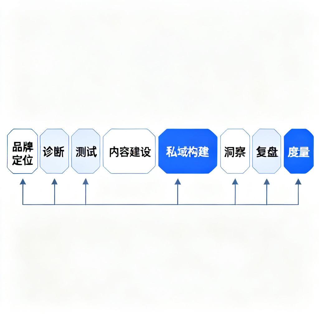AI MANAGED OPS 8步流程示意图，从左到右依次为品牌定位、诊断、测试、内容建设、私域构建、洞察、复盘、度量，每个步骤用几何图形和箭头连接，整体呈流水线风格