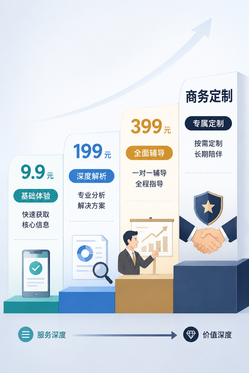 阶梯式价格图表，9.9元、199元、399元、商务定制，对应不同服务深度，简洁商业插画风格