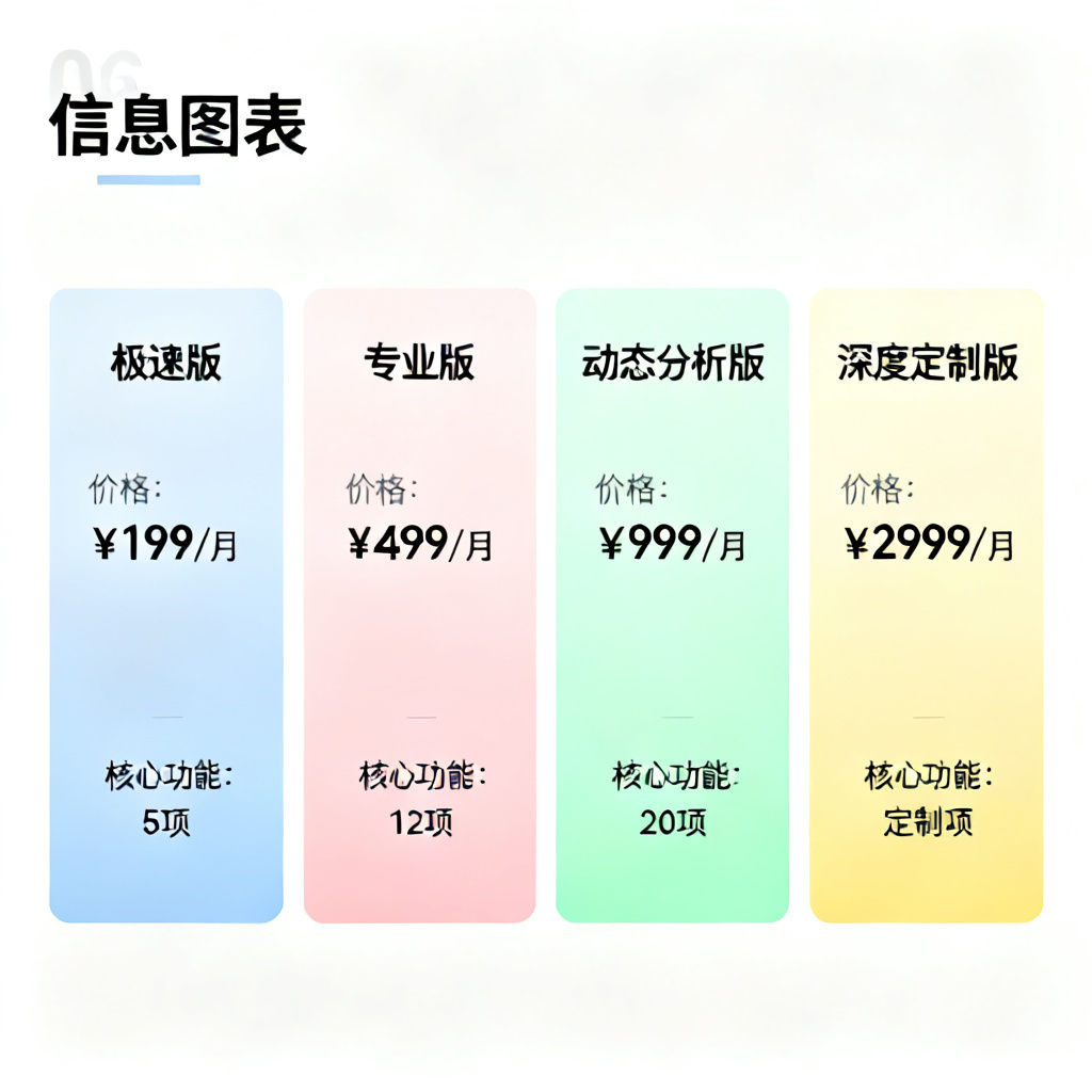四个搜极星付费版本（极速版、专业版、动态分析版、深度定制版）的横向对比信息图，采用卡片式布局，突出价格和指标数