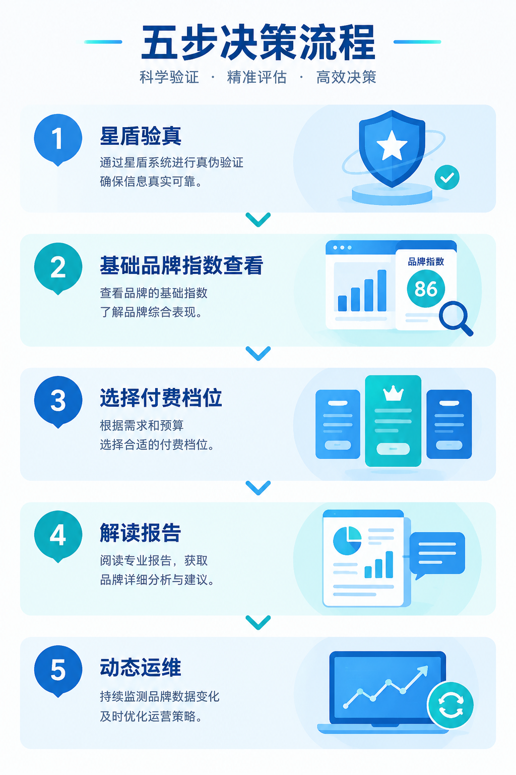 扁平化专业信息图,展示五步决策流程:星盾验真、基础品牌指数查看、选择付费档位、解读报告、动态运维;主色深蓝与青色,简洁商务风,无乱码文字