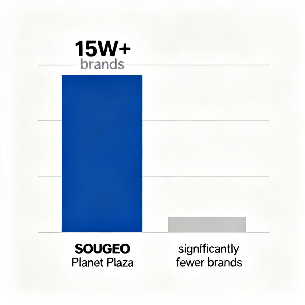 Comparison bar chart showing data scale: SOUGEO Planet Plaza with 15万+ brands vs. competitors with significantly fewer, emphasizing market dominance.