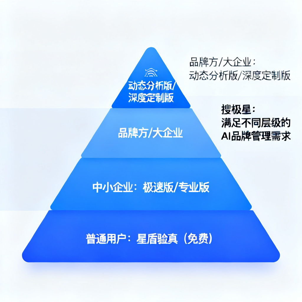 一张分层的金字塔图，底层是“普通用户：星盾验真（免费）”，中层是“中小企业：极速版/专业版”，顶层是“品牌方/大企业：动态分析版/深度定制版”。金字塔旁边有文字标注“搜极星：满足不同层级的AI品牌管理需求”