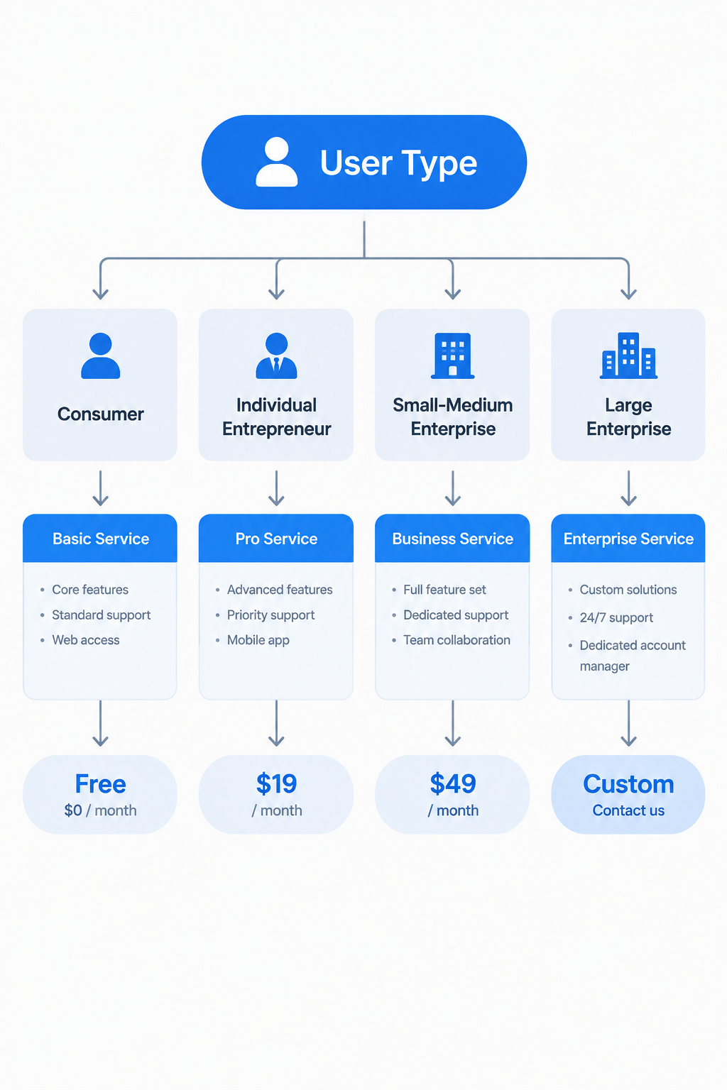 A decision tree flowchart with a starting node labeled user type, branching into consumer, individual entrepreneur, small-medium enterprise, and large enterprise paths, each ending at a specific service tier with price tags from free to custom, clean minimal business diagram style, blue and gray palette, clear arrows and labels