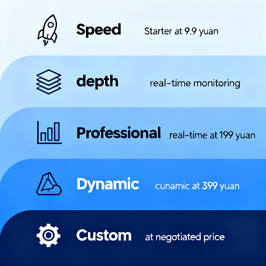 A visual representation of tiered pricing for a SaaS product, showing four ascending levels: Starter at 9.9 yuan, Professional at 199 yuan, Dynamic at 399 yuan, and Custom at negotiated price. Each level has an icon representing its key feature: speed, depth, real-time monitoring, and customization.