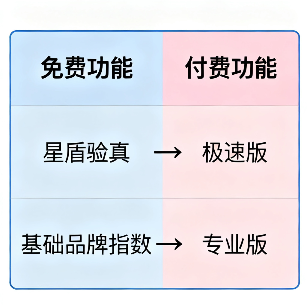 一张对比表格，左侧列出搜极星免费功能（星盾验真、基础品牌指数），右侧列出付费功能（极速版、专业版等），用箭头表示升级路径，风格扁平化