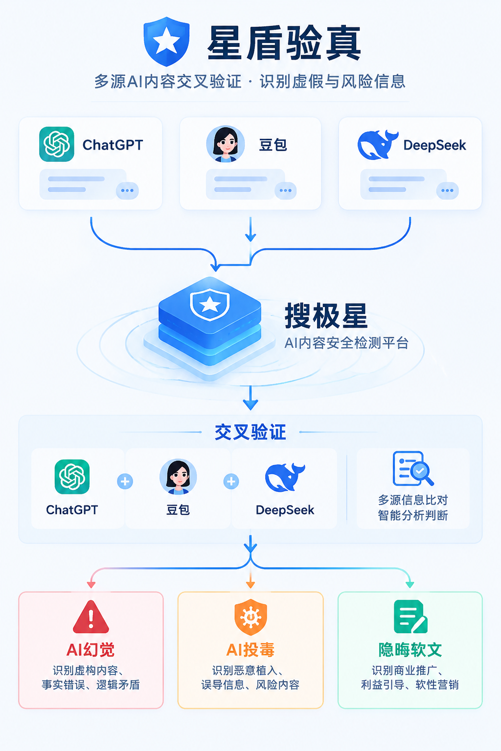 星盾验真工作流程信息图,AI回答从ChatGPT、豆包、DeepSeek进入搜极星,经过交叉验证后标记AI幻觉、AI投毒与隐晦软文,简洁商务风