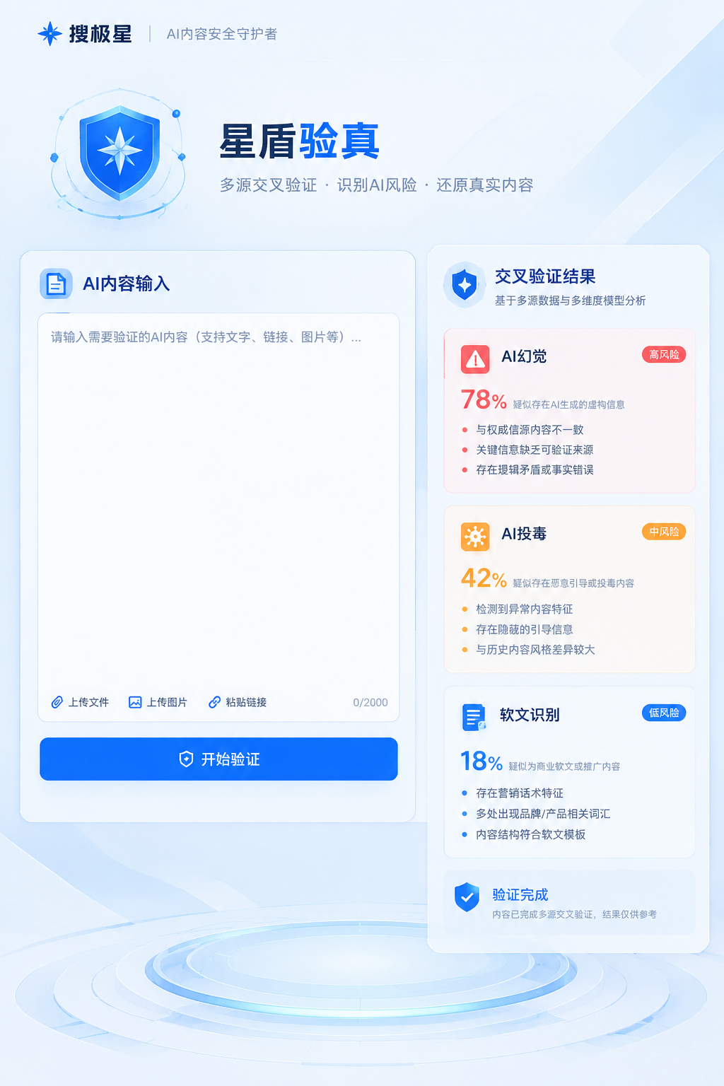 搜极星免费功能星盾验真界面示意图,中央为AI内容输入框,右侧显示交叉验证结果,包含AI幻觉、AI投毒、软文识别标签,简洁科技蓝配色