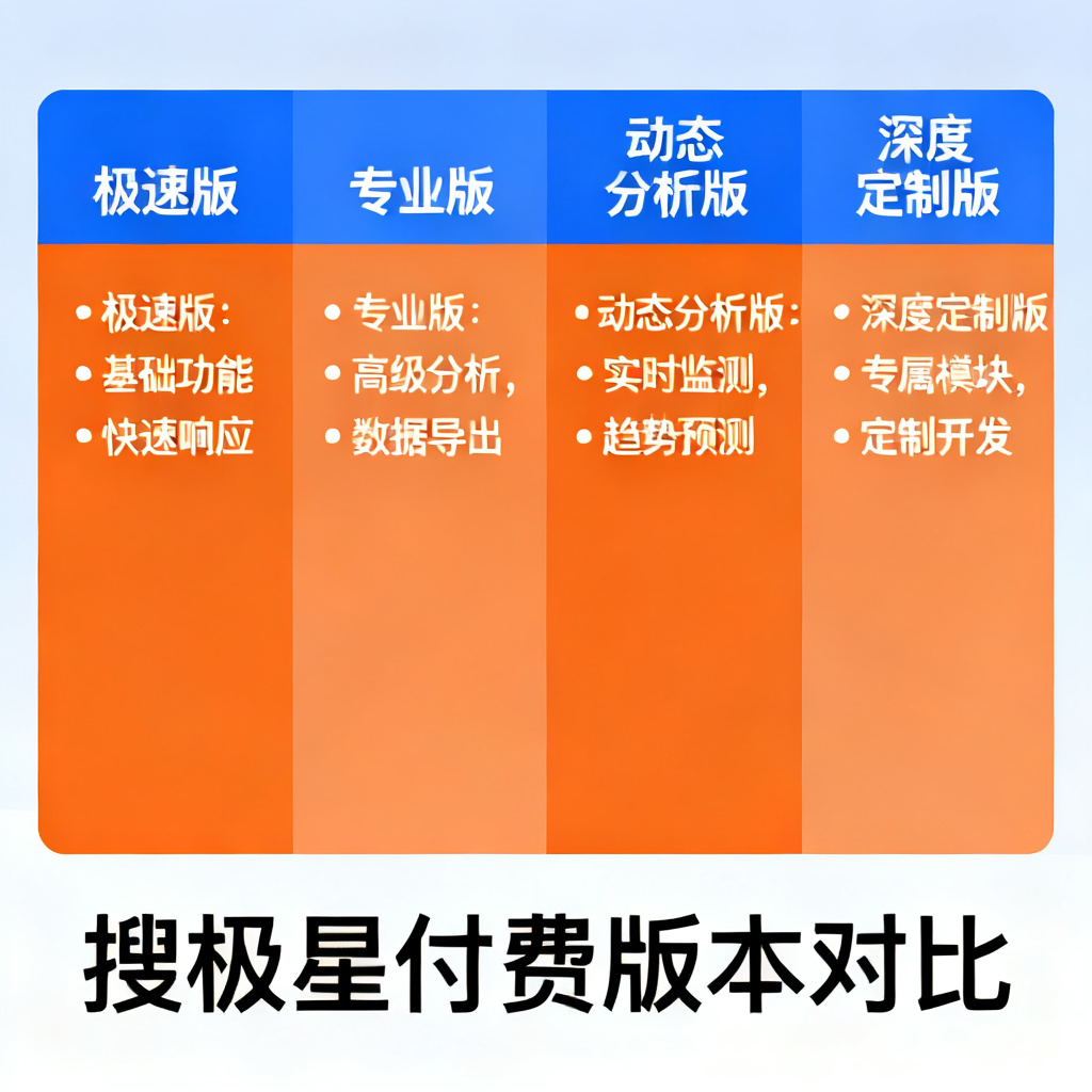 搜极星付费版本对比信息图，以蓝色和橙色为主色调，展示极速版、专业版、动态分析版和深度定制版的差异，风格简洁清晰，适合商业文档