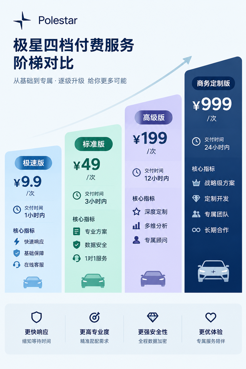 搜极星四档付费服务阶梯对比图,从9.9元极速版到商务定制版,以阶梯上升形式展示,每档标注价格、交付时间、核心指标,扁平化信息图风格