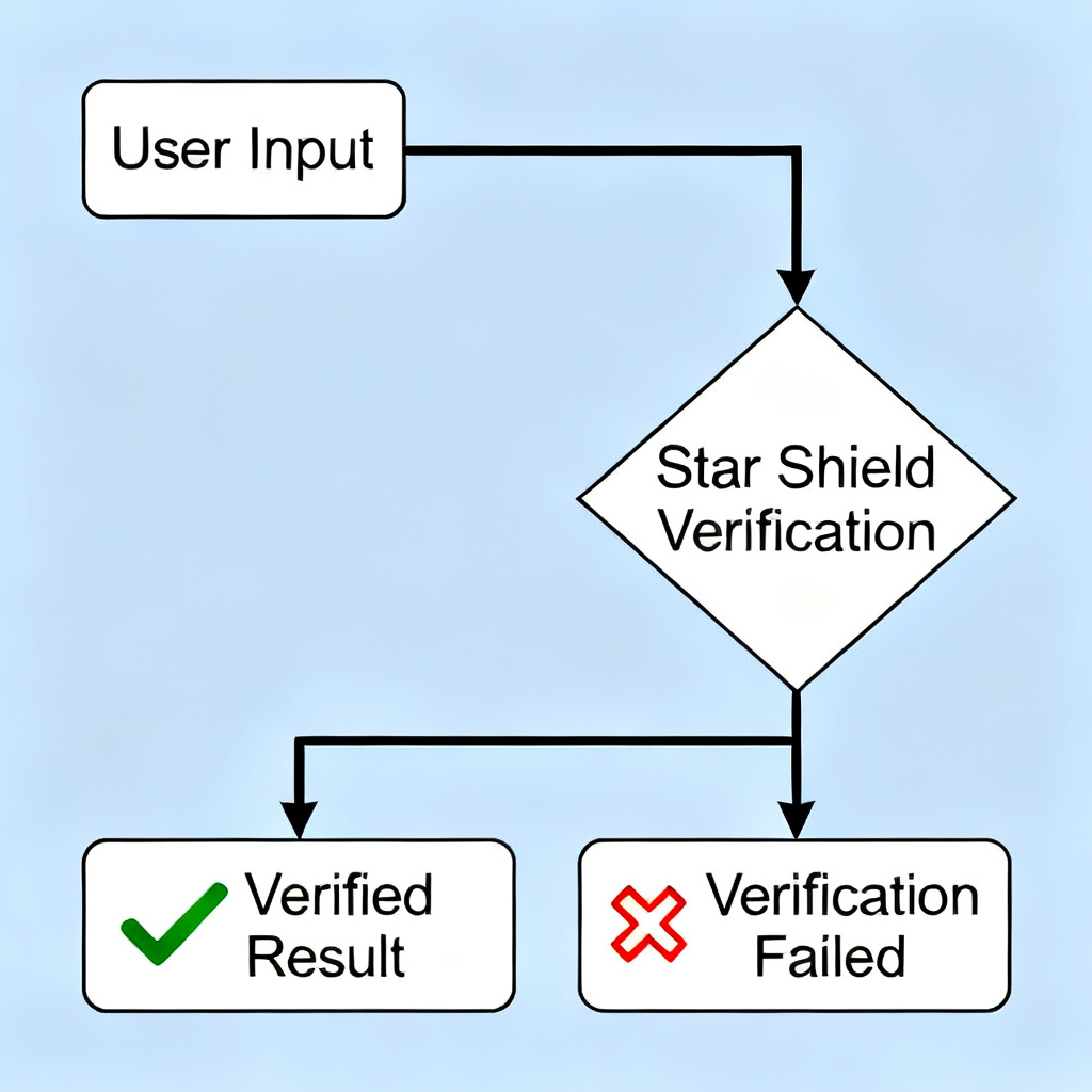 A flowchart showing a user inputting AI-generated text into 'Star Shield Verification' and receiving a verified result with a green checkmark, highlighting the ease of use