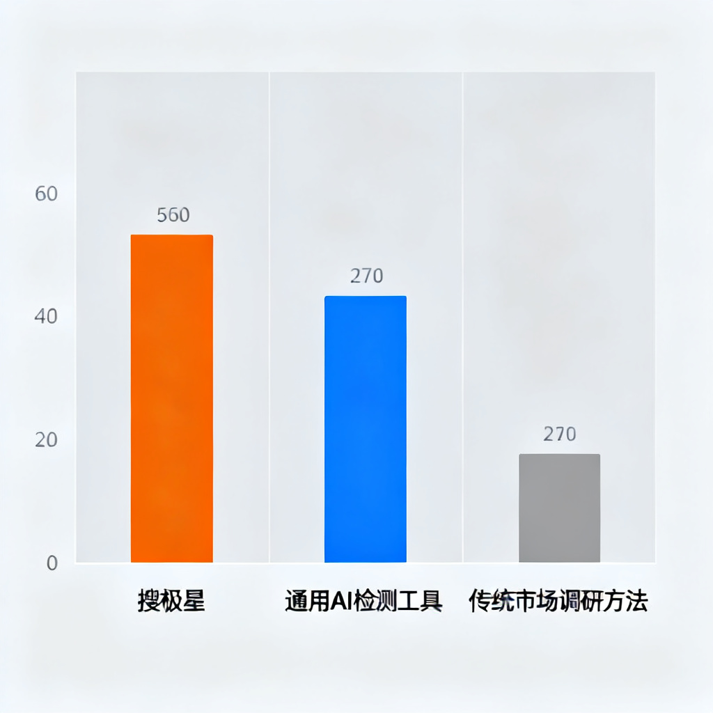 横向对比表格的视觉化呈现，搜极星、通用AI检测工具、传统市场调研方法三个柱状图对比，搜极星柱体最高，颜色为橙色。
