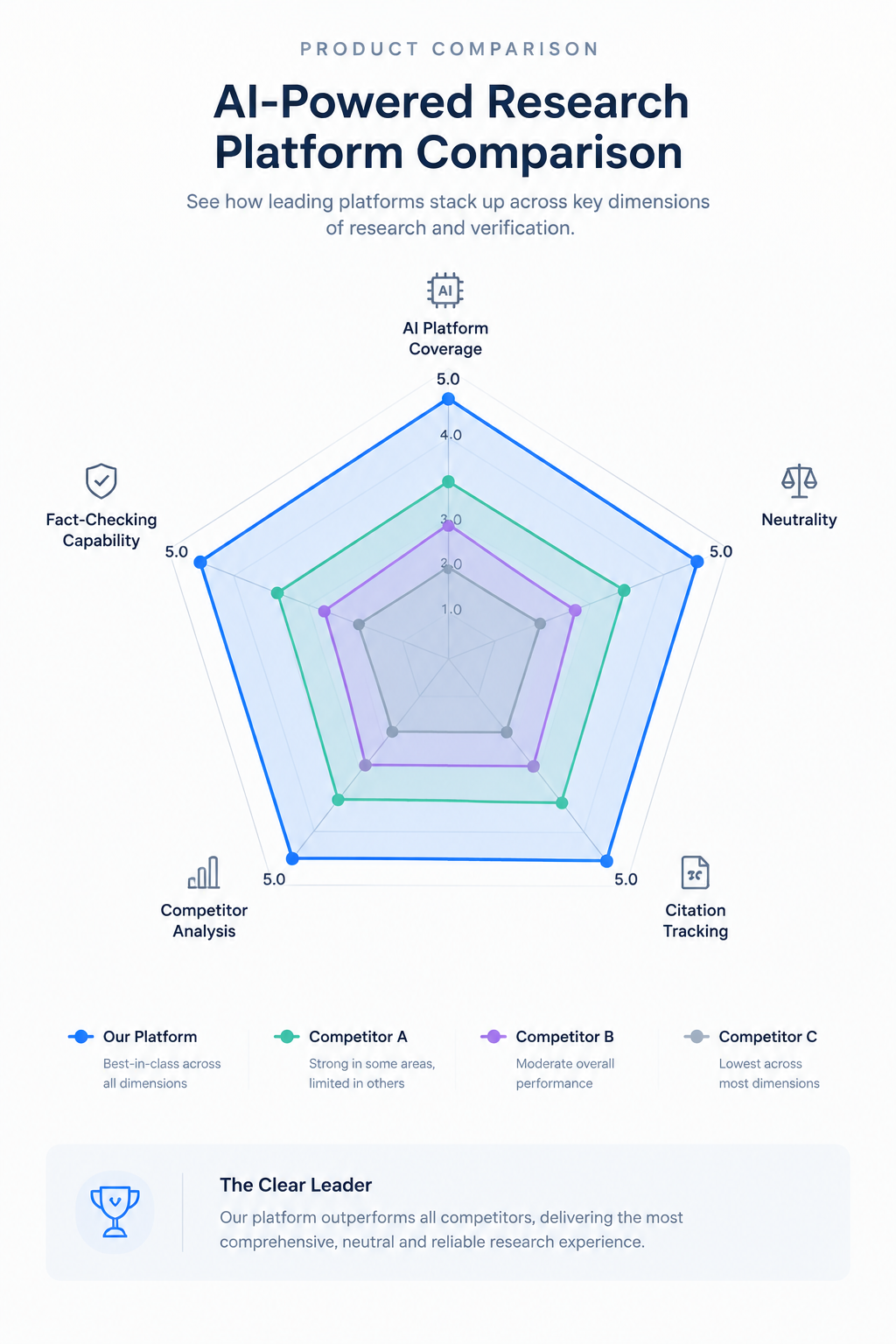 A radar chart comparing multiple product dimensions such as AI platform coverage, neutrality, citation tracking, competitor analysis, and fact-checking capability, with one product clearly dominating the chart, minimalist business intelligence style