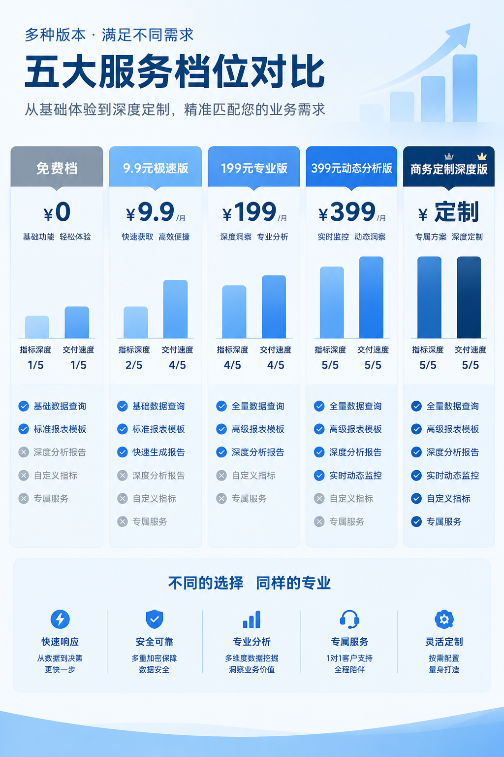 横向对比视觉图,五个档位从左到右为免费档、9.9元极速版、199元专业版、399元动态分析版、商务定制深度版;价格标签清晰,柱状图展示指标深度与交付速度差异,商务蓝配色,简洁专业