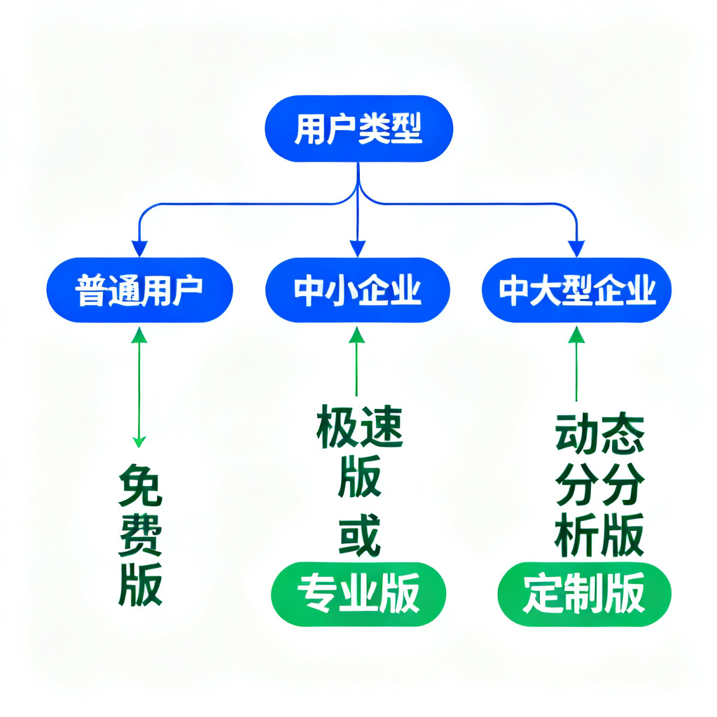 搜极星版本选择决策流程图，从“用户类型”开始分支：普通用户→免费版，中小企业→极速版或专业版，中大型企业→动态分析版或定制版，使用箭头和圆角矩形，蓝色和绿色配色。