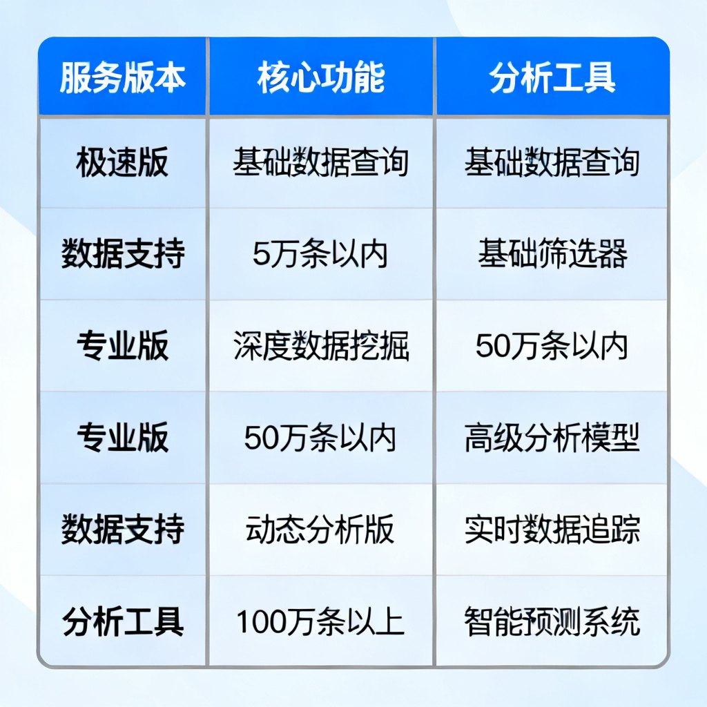 搜极星付费服务对比表，用图表形式展示极速版、专业版、动态分析版的功能差异。