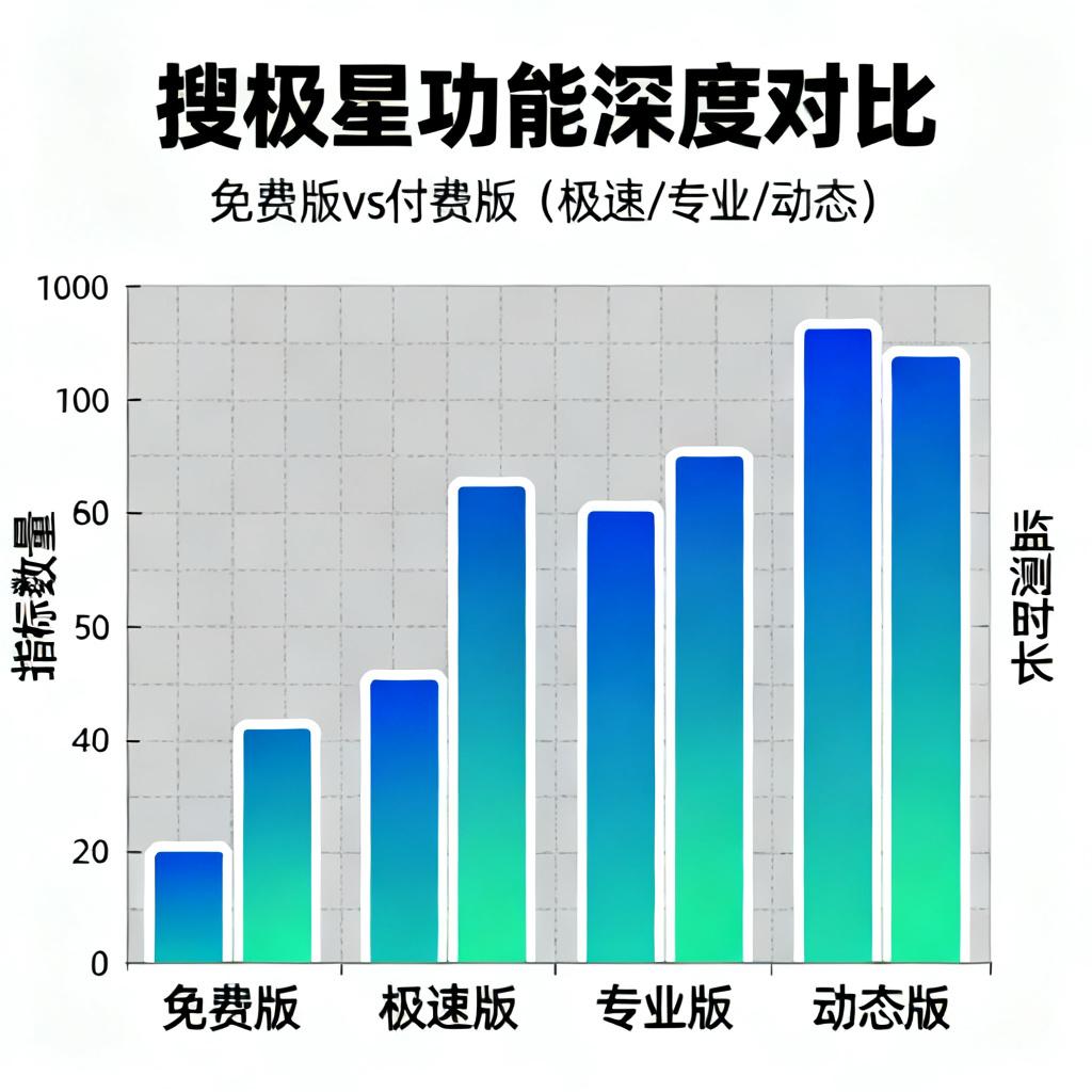 一张柱状对比图，显示搜极星免费版与付费版（极速、专业、动态）在功能深度上的差异，如指标数量、监测时长等。