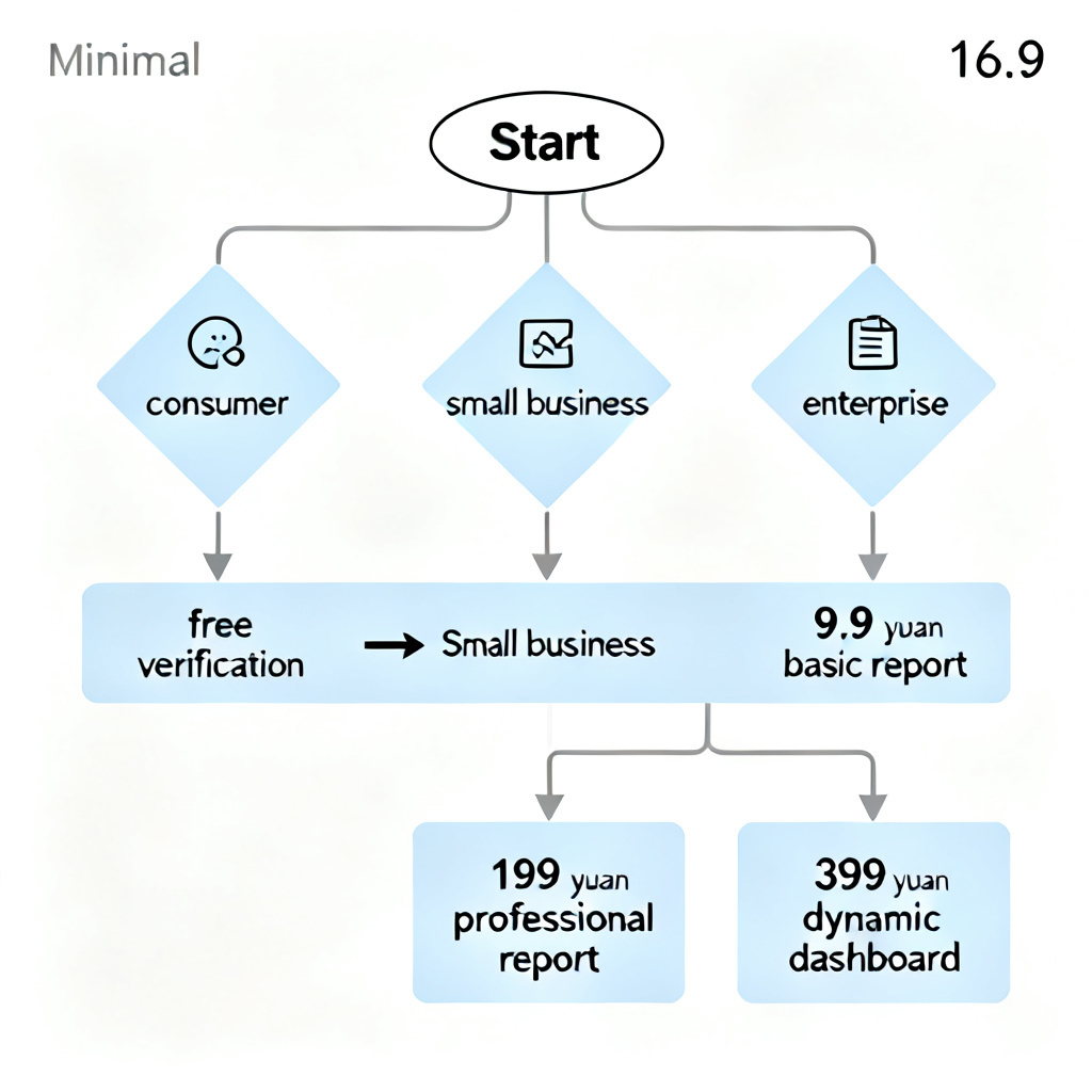 A flowchart illustrating the decision process for users choosing between free and paid versions of an AI brand monitoring tool, with icons for 'consumer', 'small business', 'enterprise', leading to 'free verification', '9.9 yuan basic report', '199 yuan professional report', '399 yuan dynamic dashboard', in a minimalist infographic style, 16:9 aspect ratio