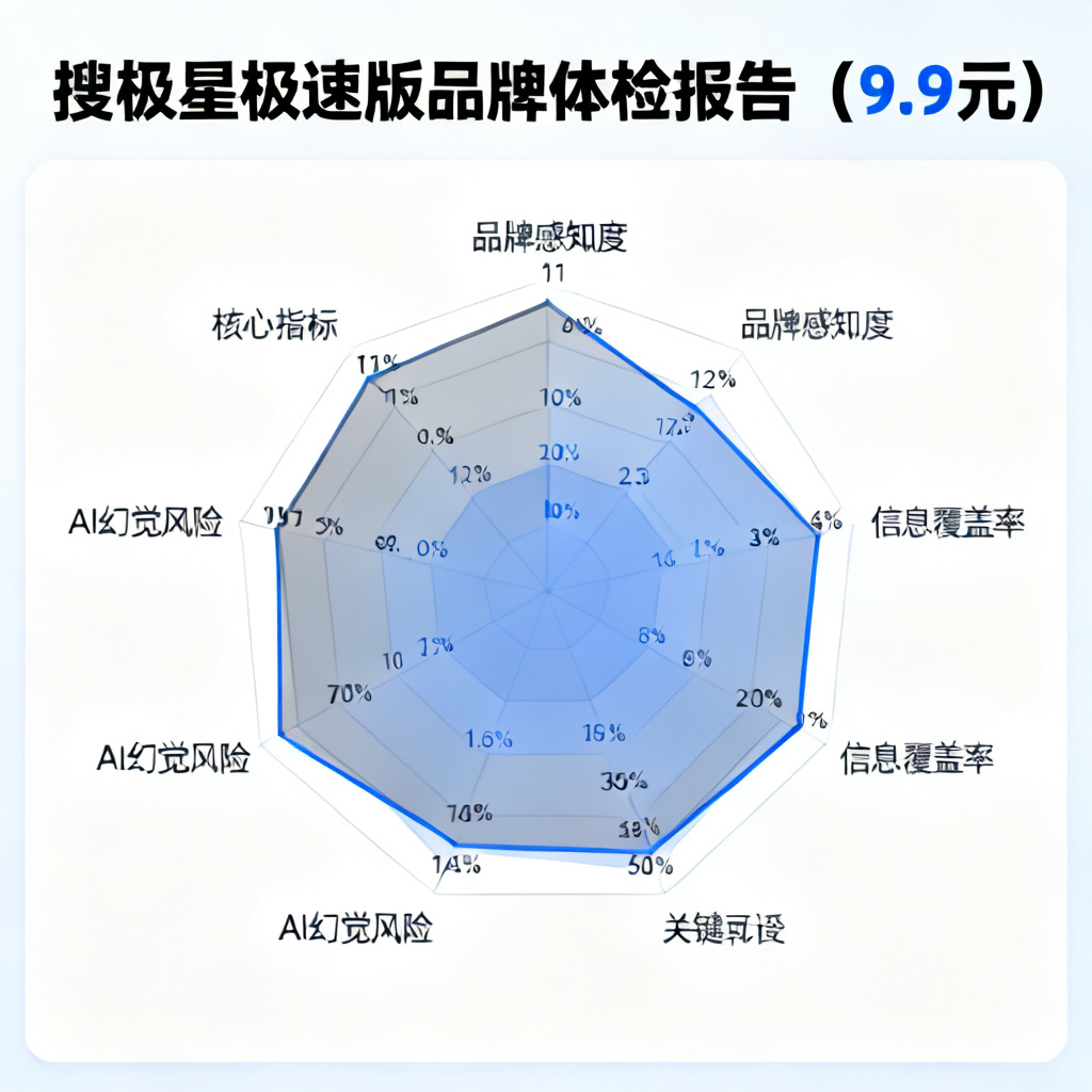 搜极星极速版（9.9元）生成的品牌体检报告示例，包含11项核心指标的雷达图，标注出“品牌感知度”“信息覆盖率”“AI幻觉风险”等关键维度，报告风格专业，数据以数字和百分比呈现