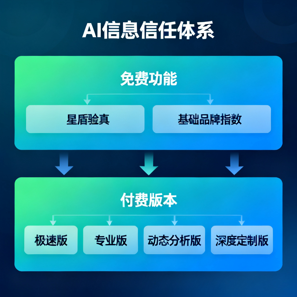 一张信息图风格的图表，展示搜极星免费功能（星盾验真、基础品牌指数）和付费版本（极速版、专业版、动态分析版、深度定制版）的层级关系，顶部有“AI信息信任体系”字样，使用蓝绿渐变色调，简洁现代
