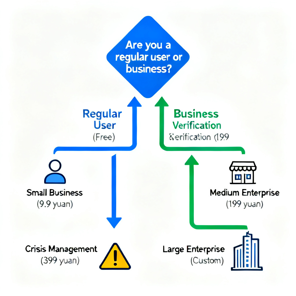 A decision flowchart in infographic style, starting with a diamond-shaped question: 'Are you a regular user or business?' The 'Regular User' branch leads to 'Star Shield Verification (Free)'. The 'Business' branch splits into 'Small Business' (9.9 yuan), 'Medium Enterprise' (199 yuan), 'Crisis Management' (399 yuan), and 'Large Enterprise' (Custom). Use simple icons and arrows in blue and green.