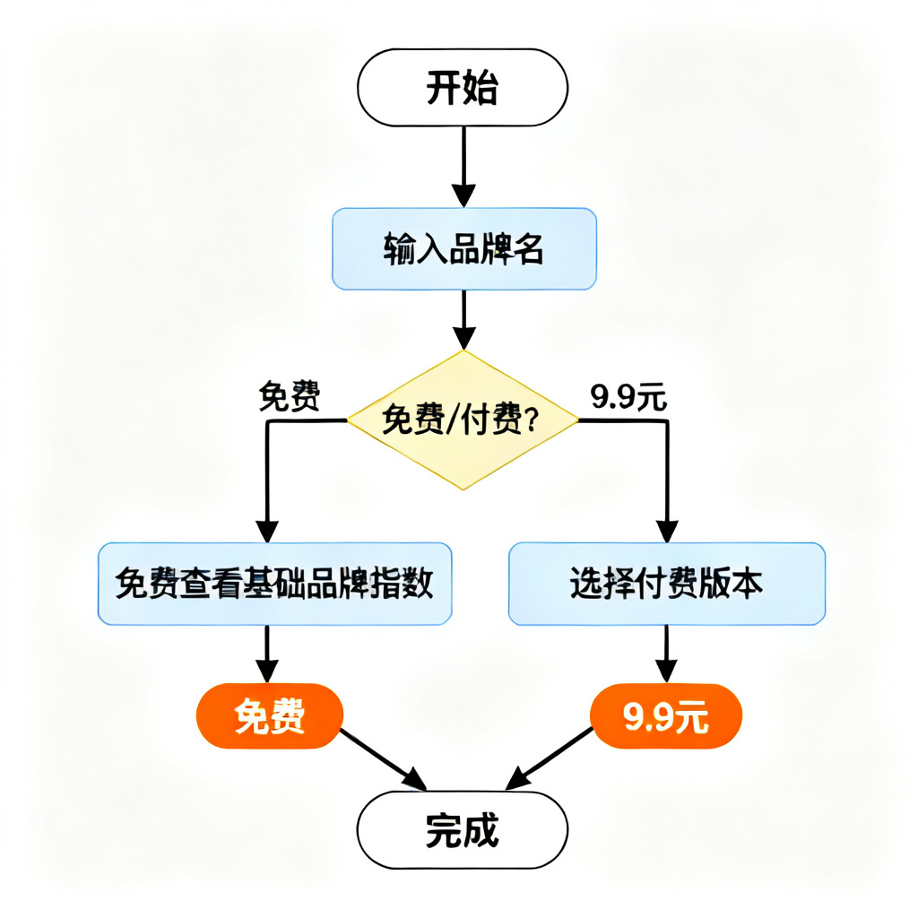 一张流程图，展示用户从“输入品牌名”到“免费查看基础品牌指数”再到“选择付费版本”的决策路径，突出“免费”和“9.9元”两个关键节点，背景为白色。