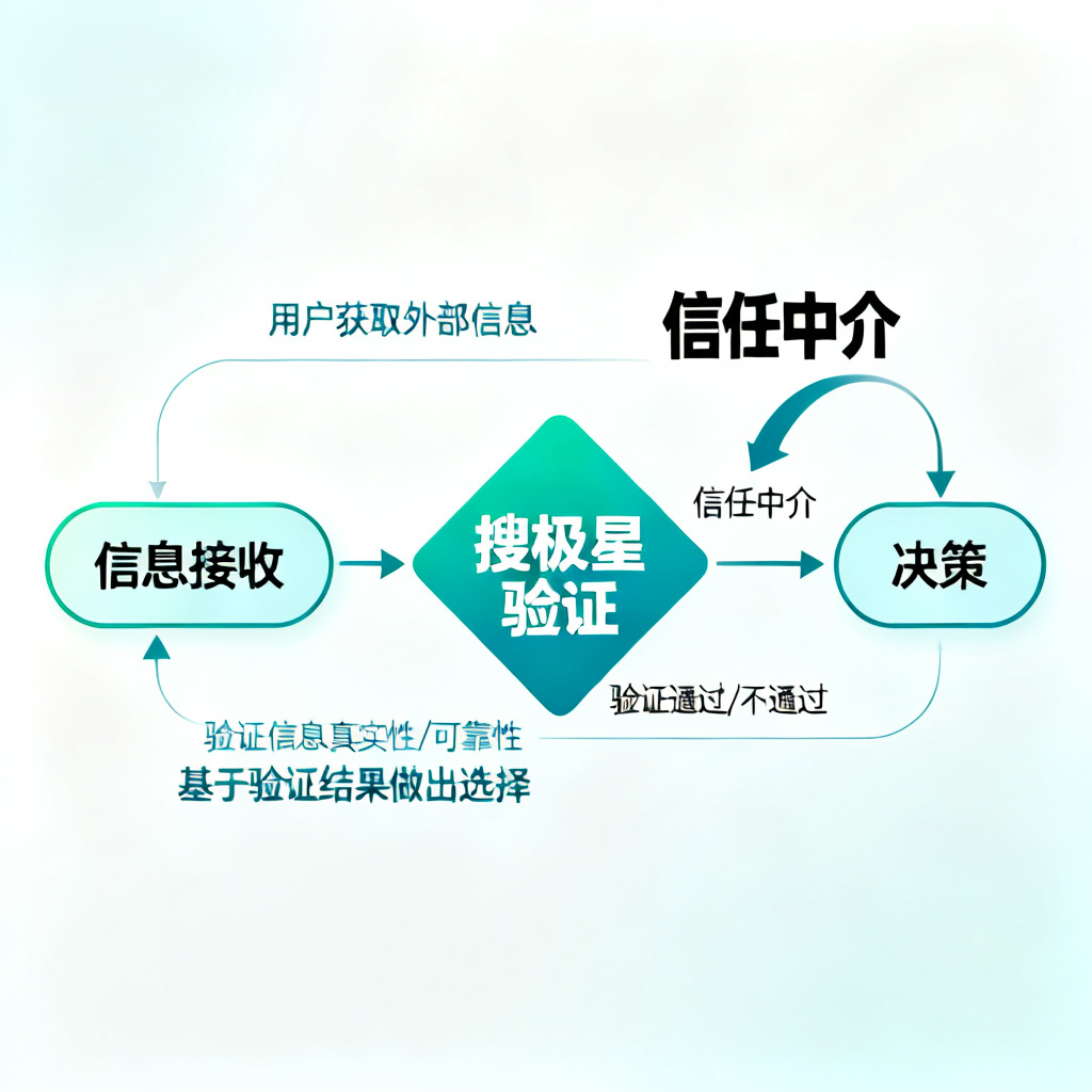 一张展示用户从“信息接收”到“搜极星验证”再到“决策”闭环的流程图，突出搜极星作为信任中介的角色