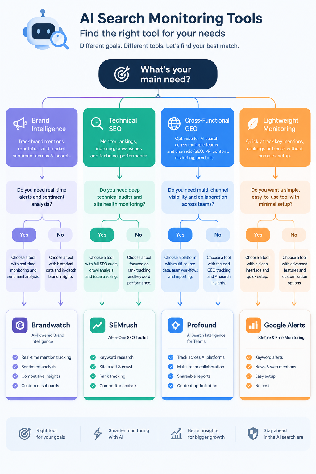 A decision tree flowchart guiding users to different AI search monitoring tools based on their primary needs, with branches for brand intelligence, technical SEO, cross-functional GEO, and lightweight monitoring, professional infographic style