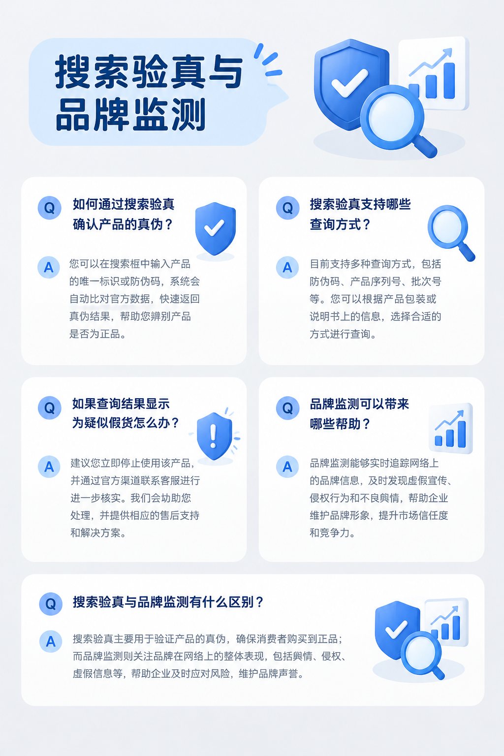 搜极星常见问答知识卡片,以卡片网格排列五个Q&A,背景为浅灰,标题为搜索验真与品牌监测,图标包括盾牌、放大镜、图表