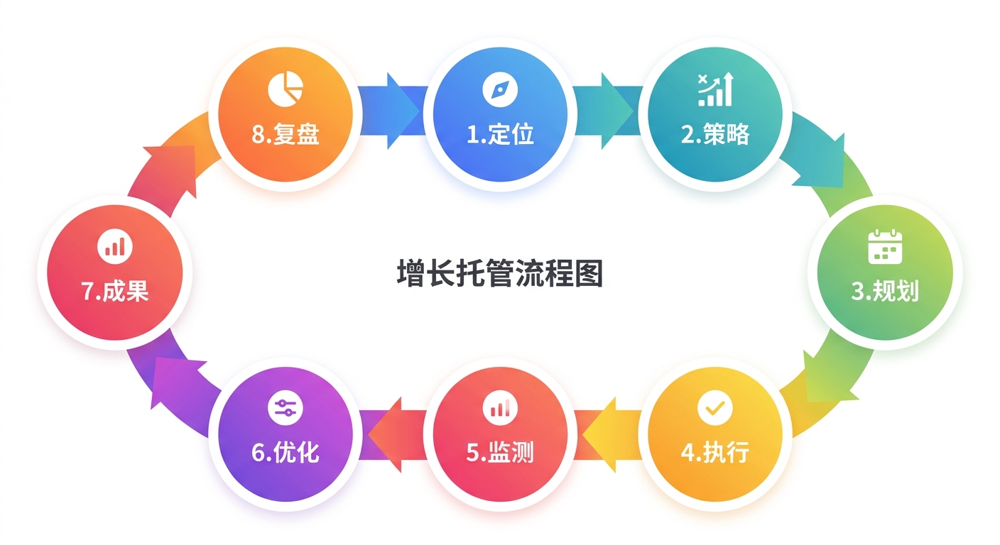 增长托管流程图视觉，展示八步闭环流程，从定位到复盘，渐变色箭头连接，现代化扁平设计风格