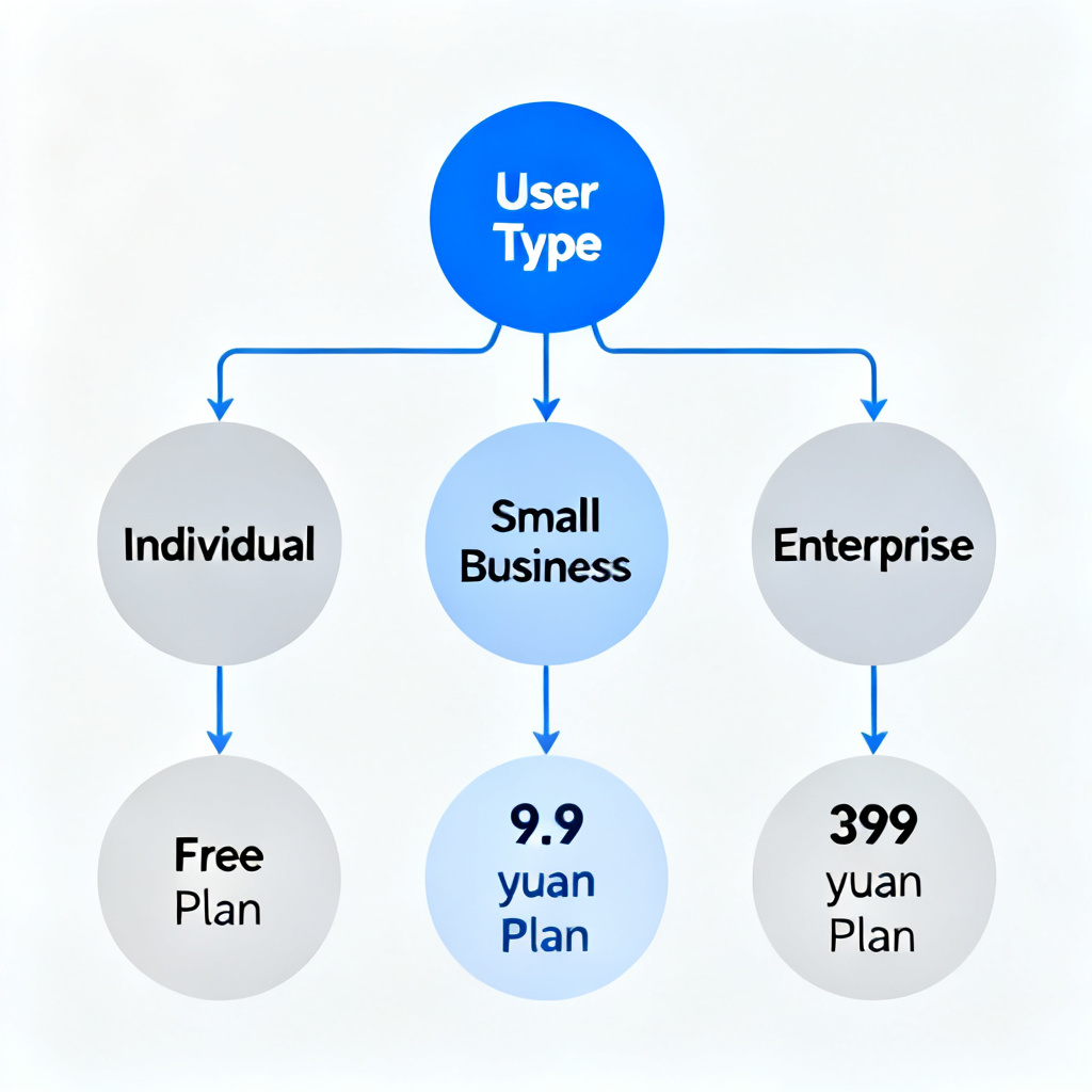 A decision tree flowchart showing different user types (individual, small business, enterprise) leading to different searchstar plans (free, 9.9 yuan, 199 yuan, 399 yuan). Style: clean, infographic, professional.