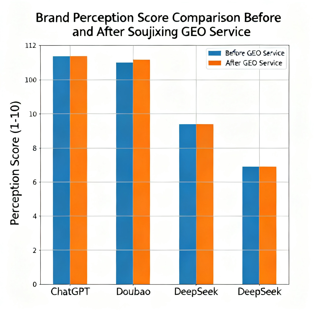 A bar chart comparing brand perception scores across AI models (ChatGPT, Doubao, DeepSeek) before and after using Soujixing's GEO service. Data visualization style, clear labels.