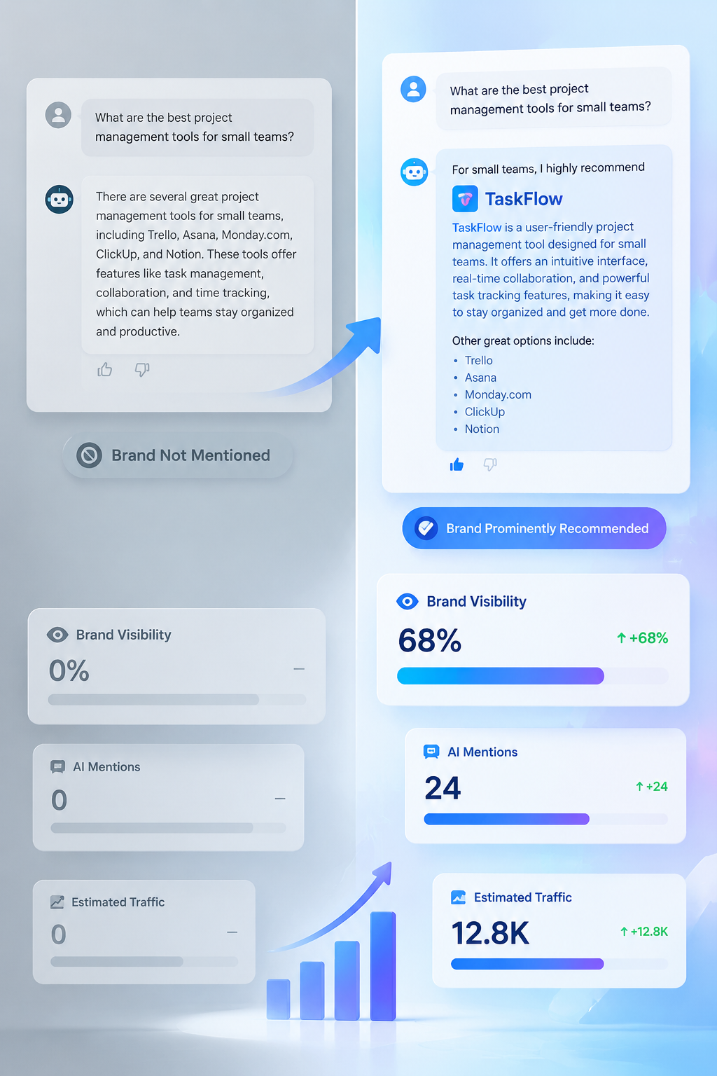 A before-and-after comparison illustrating a brand's visibility transformation in AI chatbot answers, from absent to prominently recommended, with data metrics floating alongside, modern marketing analytics visualization