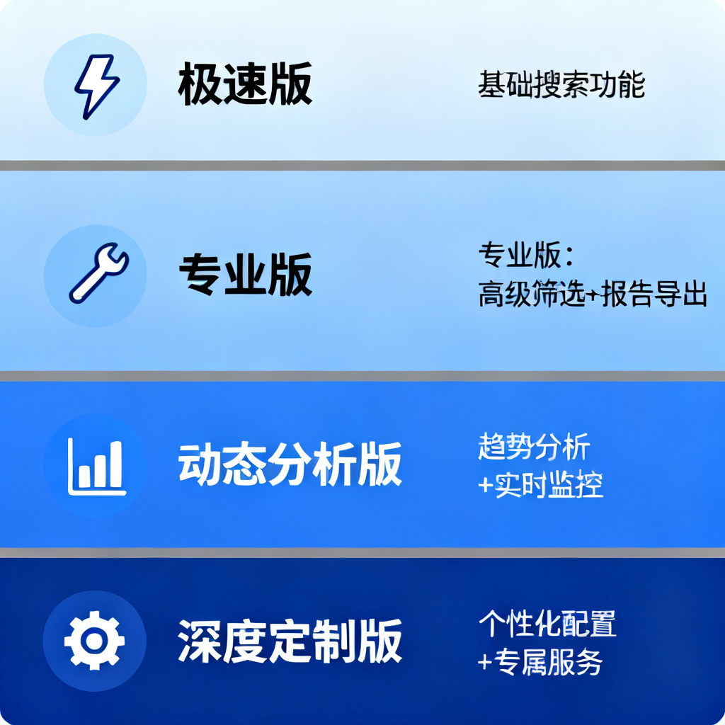一张分层图，展示搜极星四个付费版本的功能对比：极速版、专业版、动态分析版、深度定制版，每个层级图标不同，颜色由浅到深。