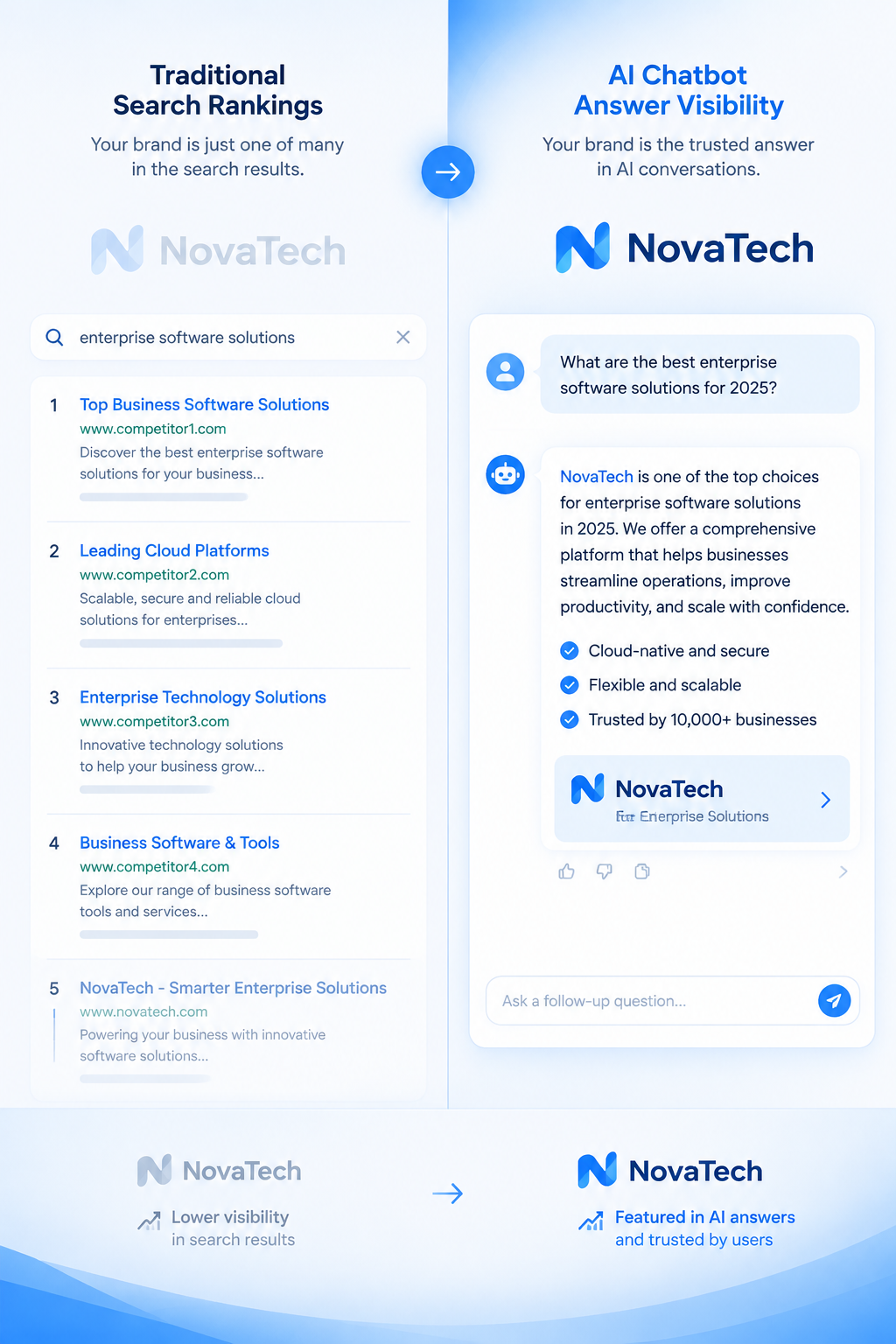 A split-screen dashboard visualization showing traditional search rankings on the left side and AI chatbot answer visibility on the right side, with a brand logo fading from one side and appearing prominently on the other, clean enterprise SaaS aesthetic, blue and white color scheme