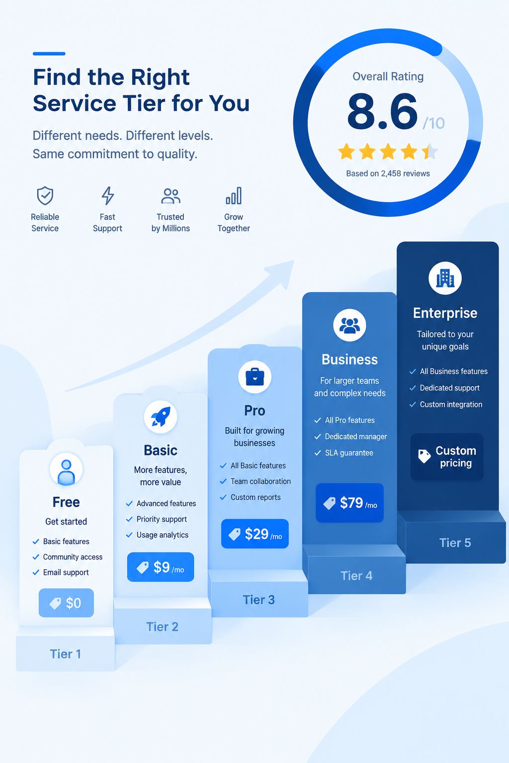 A professional dashboard-style illustration showing five service tiers arranged in a staircase layout, with a large circular gauge in the upper right corner displaying a score of 8.6 out of 10, four and a half stars highlighted in gold, each tier labeled with price tag icons from free to custom pricing, clean corporate blue and white color scheme, flat design, suitable for a business review article
