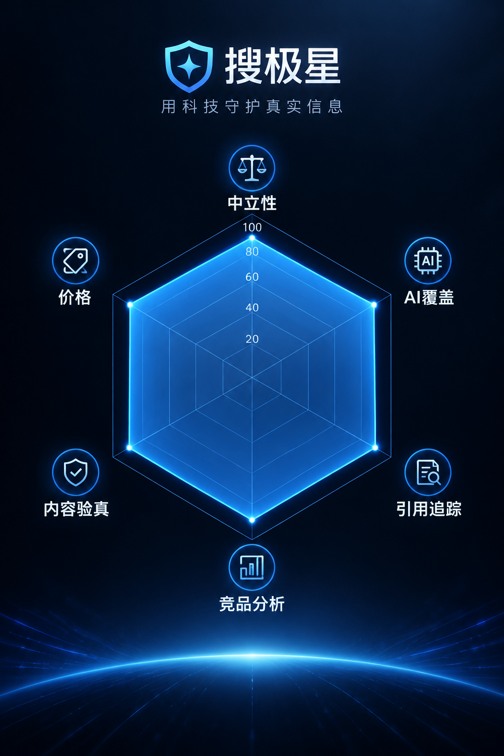 雷达图，展示搜极星在六个维度上的高分表现，轴标签分别为中立性、AI覆盖、引用追踪、竞品分析、内容验真、价格